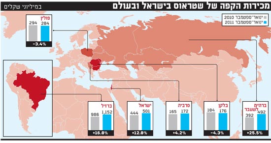 מכירות הקפה של שטראוס בישראל ובעולם